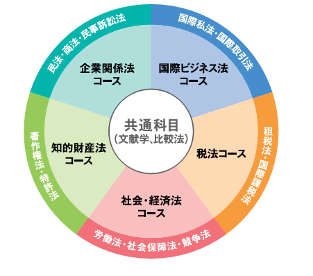 共通科目の表